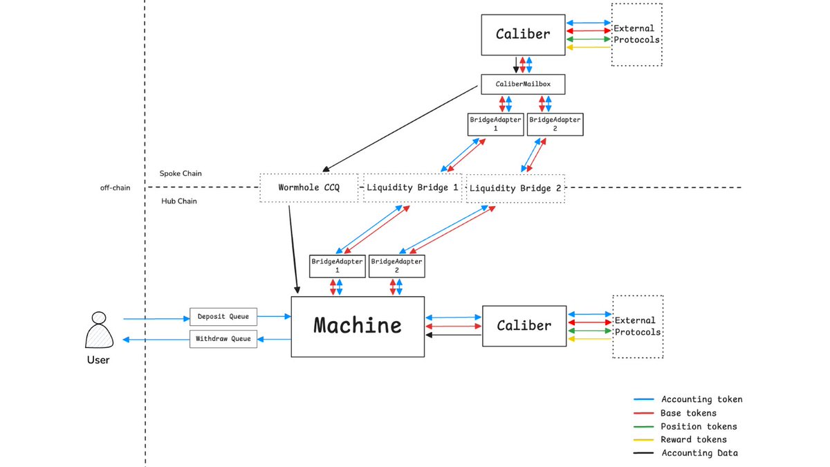 1/ Makina reinvents asset management as a programmable system.

It's the execution engine behind a new class of programmable, governable, and risk-managed onchain strategies.

But how is it built? What are the system components?

Let’s dive into Makina’s architecture 👇🧵