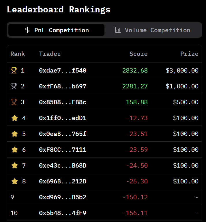 Perp traders on $ARB and @Base - You HAVE to see the P&amp;L leaderboard of our $7500 Trading Comp!

Get this: Ranks 4th through 8th are ALL currently in the money for $100 each, even with a negative P&amp;L score right now! 🤯

That means those $100 prizes are seriously up for grabs! 6