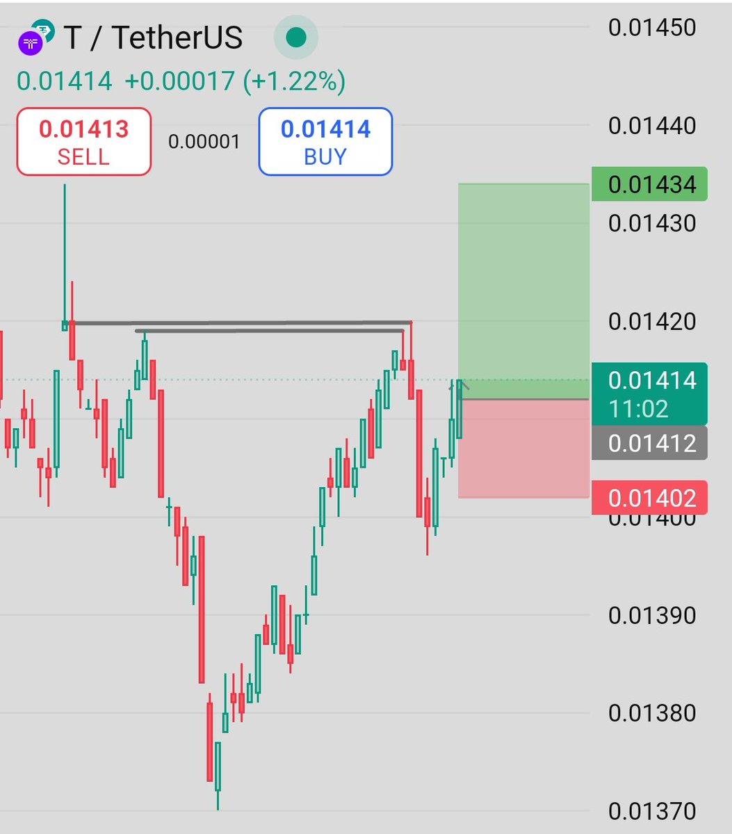 trader_raiii's tweet image. $T– Breakout Zone Retested, Bulls Ready to Fire!

After a clean rejection at the key resistance zone, $T rebounded strongly and is now retesting the breakout level at 0.01412. 

#TetherUS #BinanceSetup
 #CryptoBreakout #TUSDT #TradeSmart