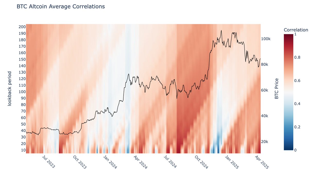 Reckless risk-on (potential market top) when the correlation between BTC and the average crypto drops below 0.30.

Conversely, risk-off when the correlation exceeds 0.80

No causation necessary implied.