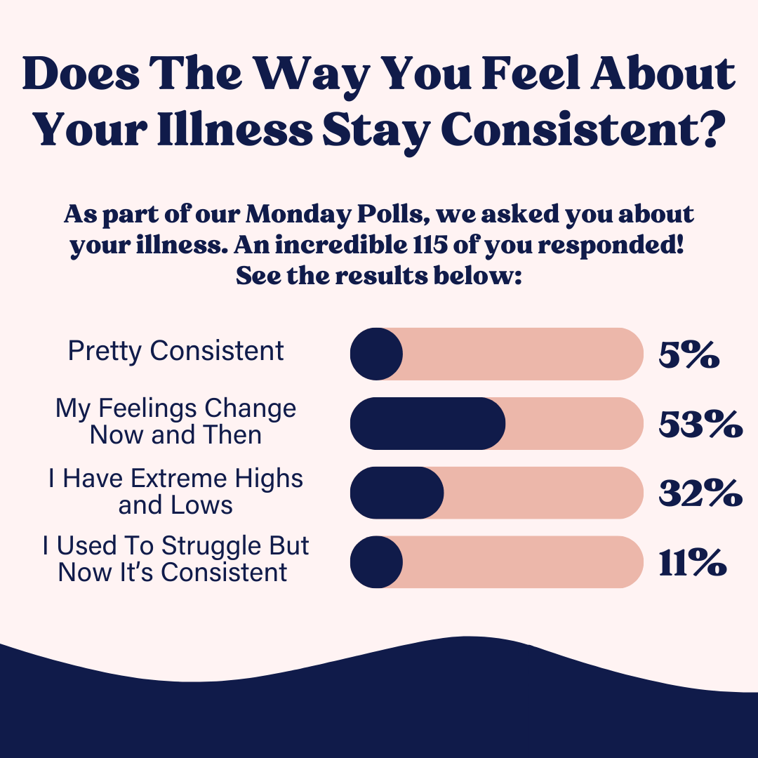 This month, as part of our Monday Polls, we asked how you feel about your illness. An incredible 115 of you responded!

If you’re struggling with any feeling surrounding your illness, know that you aren’t alone and there is an amazing community behind you!