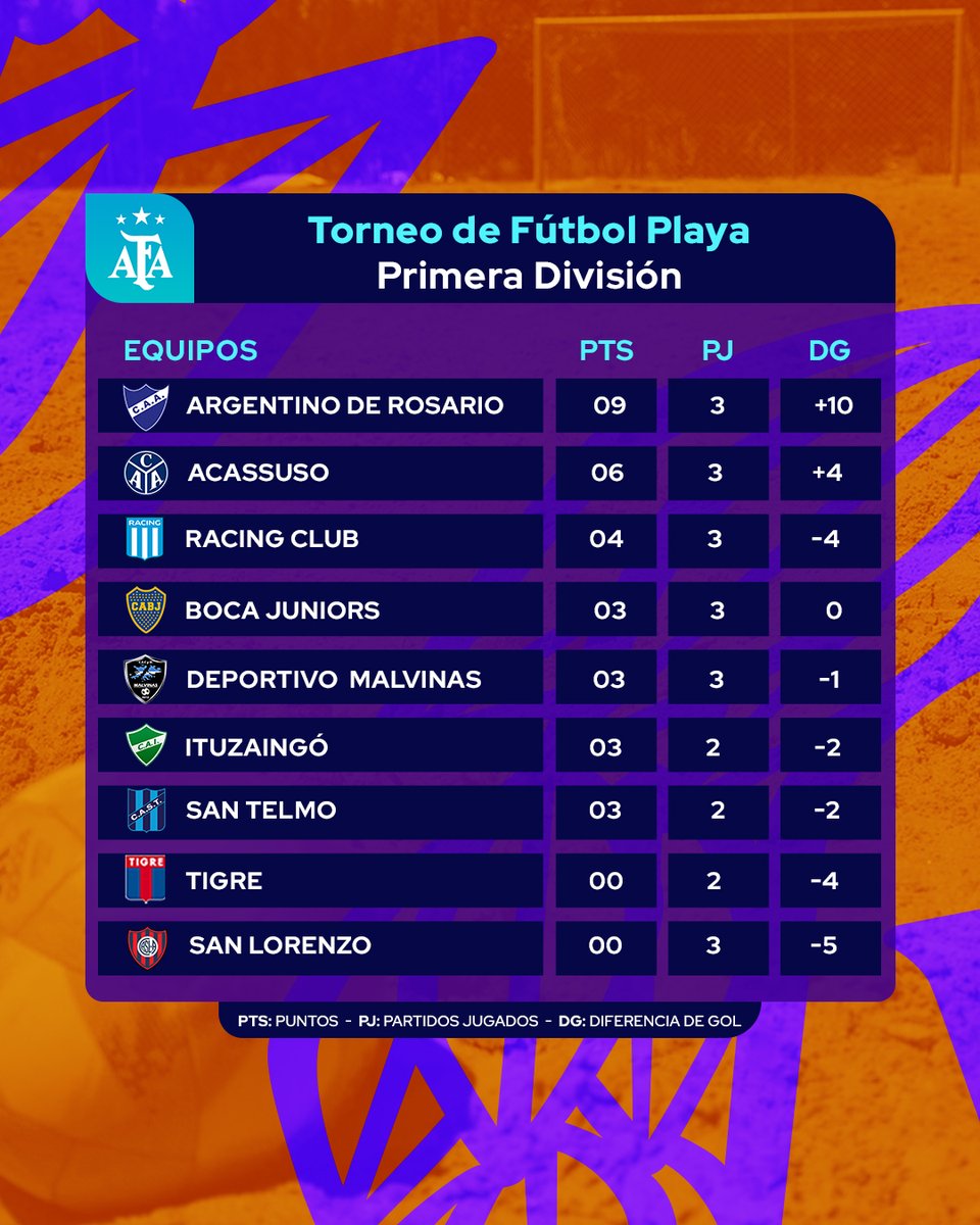 AFA (@afa) on Twitter photo #FútbolPlaya En el campeonato de #Primera, <a href="/CAArgentinoOK/">Club Atlético Argentino - Rosario</a> superó 7-3 a Tigre y, ahora, es único líder del torneo.
📰 bit.ly/4jvDZVQ #FútbolPlaya En el campeonato de #Primera, <a href="/CAArgentinoOK/">Club Atlético Argentino - Rosario</a> superó 7-3 a Tigre y, ahora, es único líder del torneo.
📰 bit.ly/4jvDZVQ