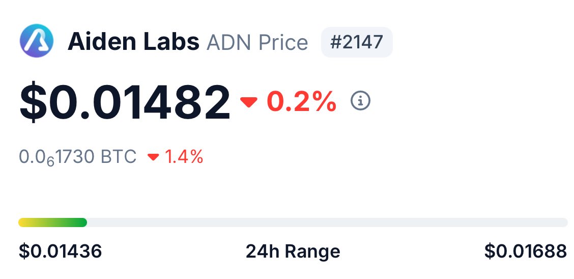 Aiden_Labs's tweet photo. BREAKING: We’ve just secured our OFFICIAL listing on CoinGecko! 🔍

✅ INSTANT CREDIBILITY: Trusted & verified
🔥 GLOBAL EYES ON US: Millions tracking $ADN
🚀 PRICE PUMP POTENTIAL: Next stop: MOON!

CHECK IT OUT NOW: $ADN CGC 📈 https://t.co/gi2Unqey69