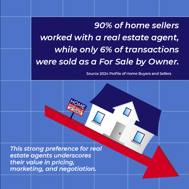 OutTheBoxEXP's tweet image. This strong preference for real estate agents underscores their value in pricing, marketing, and negotiation. ...Learn more at bh-url.com/q86oIh3q #floridarealestate #orlandorealestate #realbroker #realbrokerage #realestatetips #homebuyers #homesellers