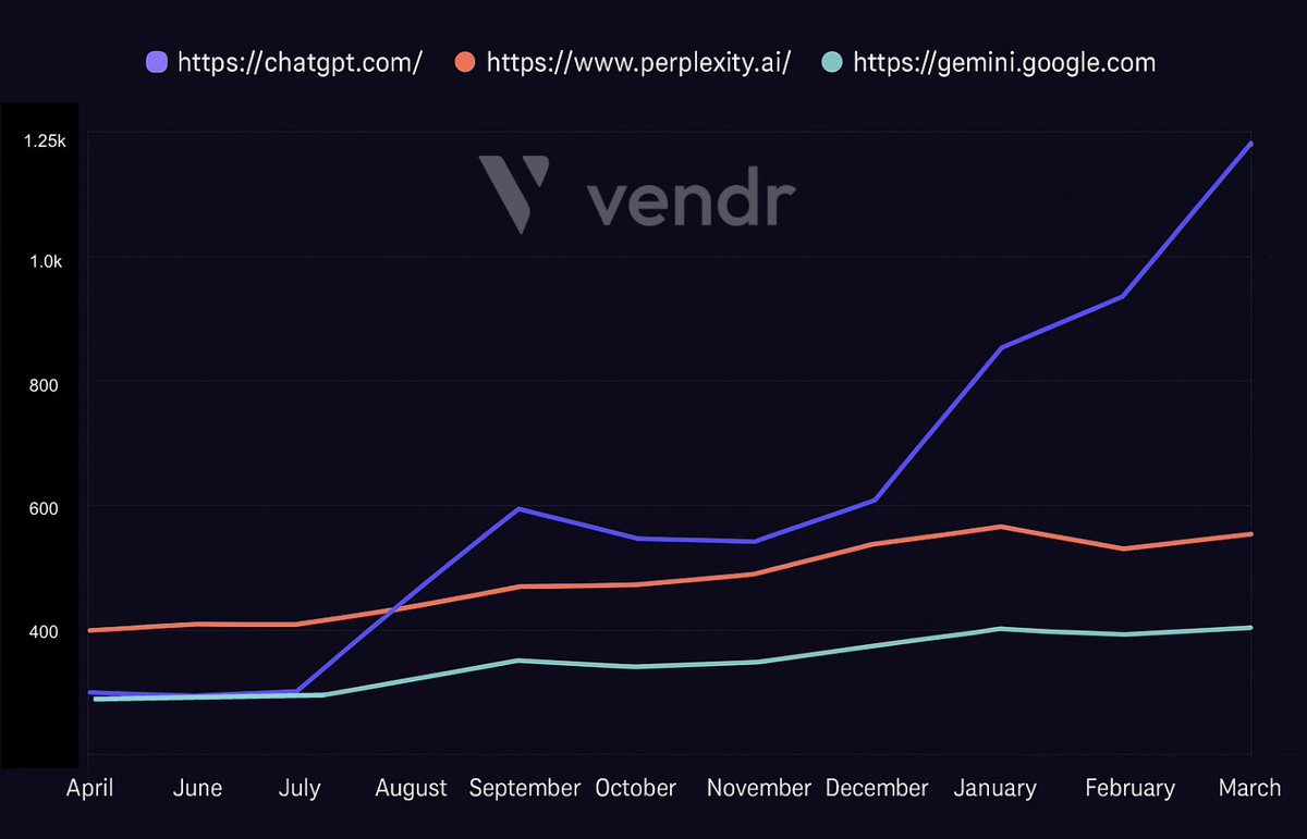Every software buyer just wants to know what it costs.

Before they talk to a rep. Before they sit through a deck. Before they “see if it’s a fit.”

Pricing is table stakes for the modern buyer.

Hide it, and you lose trust. Show it, and you win the deal faster.

Proof: Vendr’s