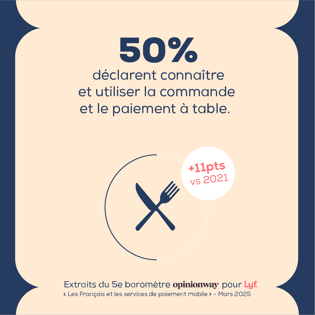 LyfPay's tweet image. 📊 En 5 ans, la #restauration a pris un virage numérique incontestable. Les clients ont adopté les nouvelles #SolutionsDigitales : #ClickAndCollect, #paiement à table... et ce n&apos;est que le début. 🚀
CC @opinionway 
Lire les résultats détaillés : lnkd.in/ec3jV8RD
#Baromètre