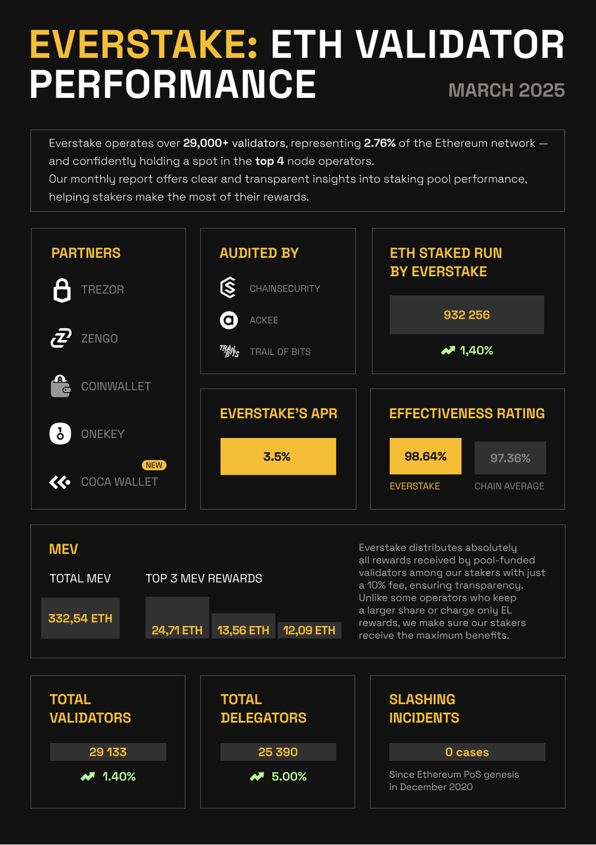 March 2025: Ethereum Validator Performance Report ⚡️

1/6 As of March 2025, <a href="/everstake_pool/">Everstake</a> has successfully grown to support over 29,000 validators.

Currently, we represent 2.76% of the total Ethereum network stake, and we’re excited to share the other results of our efforts.