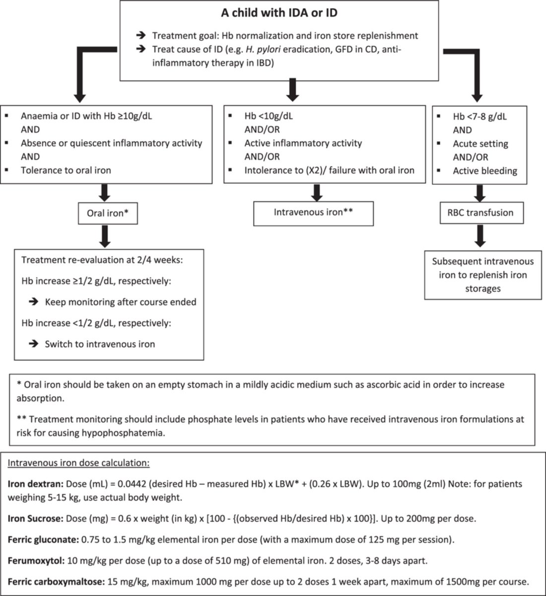 🩸 New <a href="/ESPGHANSociety/">ESPGHAN</a> position paper offers a structured approach to diagnosing and managing anemia in pediatric GI disease. 

🌟 Includes diagnostic &amp; treatment algorithms.

#pediatrics #OpenAccess

🔗 doi.org/10.1002/jpn3.1…