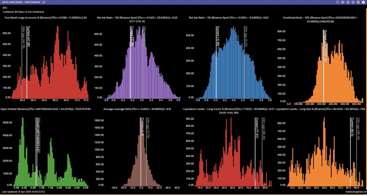 $BTC is once again approaching liquidity.

Based on the histograms, we see a few outliers:
- True retail long% is still quite low (11th percentile). If it reverts (increases) back to its mean/median, this is bearish

-  orderbook: bid ask ratio on the 5% depth is in the 20th