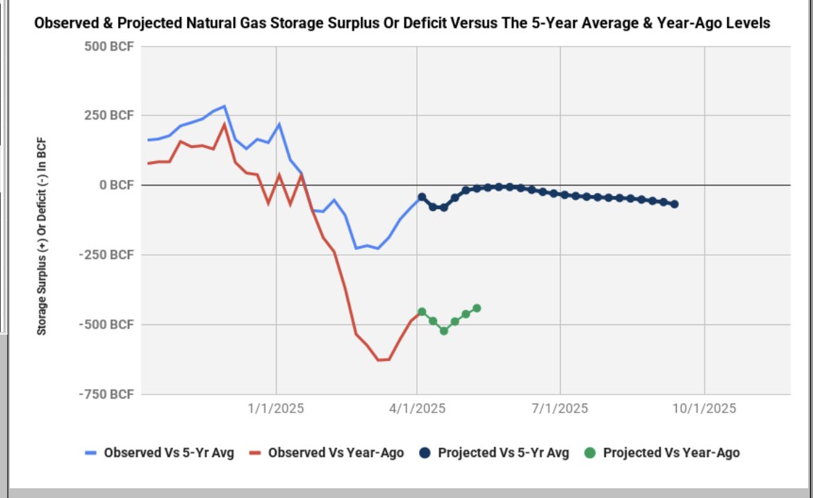 Per ⁦<a href="/CelsiusEnergyFM/">Celsius Energy</a>⁩ looks like the bullish case is pretty much done based on these projections. I’ve seen it revised many times it was at one point -250 now barely anything. $boil $kold
