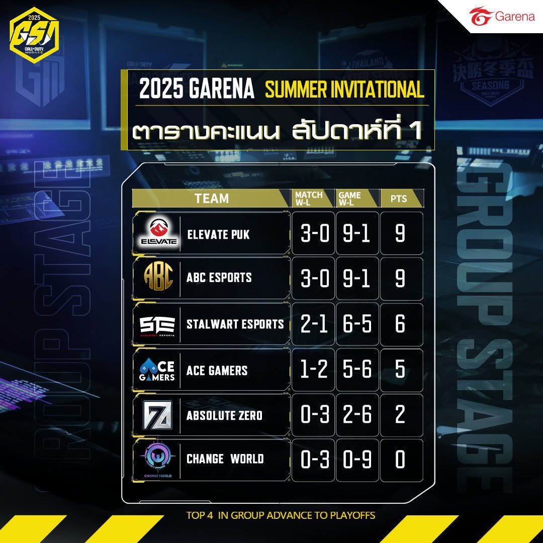 acegamers_espGG's tweet photo. Current standings after match game 3 of Garena Summer Invitation 🫡
#esports #codm #codmth 
@CosmoPlayzGG @CoDMobileSports @CalinoCalebson @GigaCali @vgaesportshow https://t.co/ZksrarAEsy