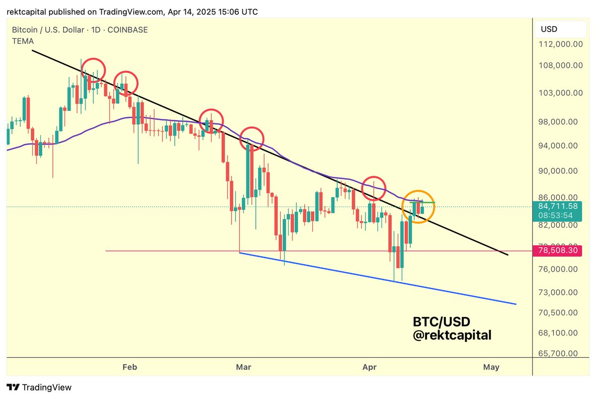 rektcapital's tweet image. #BTC 

Bitcoin has successfully retested the Downtrend as new support so far

But for BTC to breakout into trend continuation, it needs to Daily Close above green resistance &amp;amp; retest it as support

Green is ~$85330 &amp;amp; is confluent with the 50-EMA (purple)

$BTC #Crypto #Bitcoin