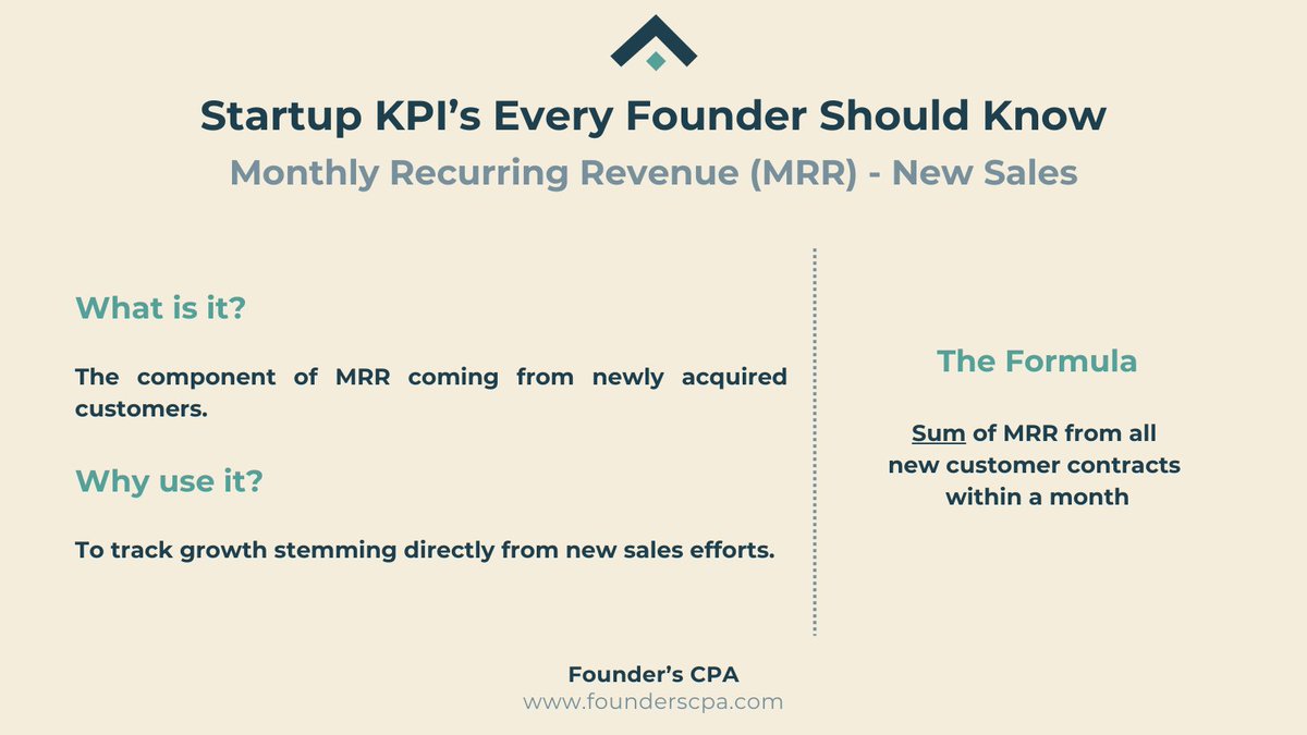 FoundersCPA's tweet image. ✨Metric Mondays - MRR New Sales 📈

Monthly recurring revenue (MRR) coming from newly acquired customers to track growth stemming directly from new sales efforts.

Find it by - Add MRR from all new customer contracts within a month 🤩

#kpi #mrr #newsales #growth #metricmondays