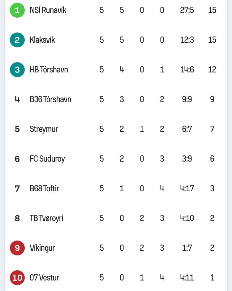 Nice victory over mid-table rivals B68 Toftir. Sitting comfortably in 5th place. 🔵⚫️
#SamanStandaVitSterk
#StrongerTogether