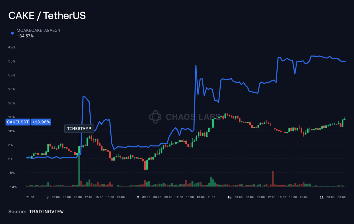 The Edge Series: Market Intelligence #5   

✍️<a href="/0xGeeGee/">0xGeeGee</a> and research augmented by Chaos AI 

Macro: Another Week of Volatility – Recap
Last week, global markets experienced a rollercoaster of political decisions, with tariffs once again taking center stage. In particular,