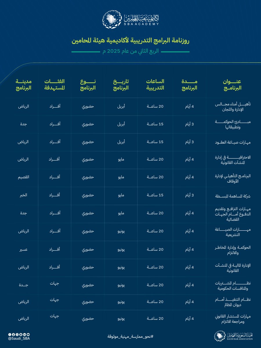 Saudi_SBA's tweet photo. روزنامة البرامج التدريبية 
لـ ⁧#أكاديمية_هيئة_المحامين⁩ في الربع الثاني من عام 2025م، تحمل بين ثناياها برامج تدريبية قيمة؛ لتشكل إضافة معرفية للمحامين والممارسين القانونيين.

🔗⁦https://t.co/UgaxSlw9zV⁩

⁧#نحو_ممارسة_مهنية_موثوقة https://t.co/lDCCbnrQHc