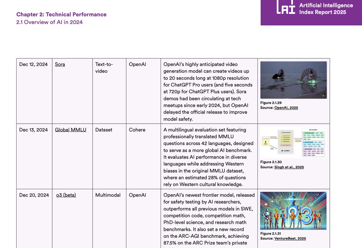 Cohere Labs (@cohere_labs) on Twitter photo Honoured to have 2 of our datasets recognized by the <a href="/StanfordHAI/">Stanford HAI</a> AI Index Report as some of the most significant releases of 2024.
Congrats to the Aya Dataset & Global MMLU teams, with shoutout to <a href="/singhshiviii/">Shivalika Singh</a> - 1st author on both! - and mentors <a href="/mziizm/">Marzieh Fadaee</a> <a href="/beyzaermis/">Beyza Ermiş</a> <a href="/sarahookr/">Sara Hooker</a>. Honoured to have 2 of our datasets recognized by the <a href="/StanfordHAI/">Stanford HAI</a> AI Index Report as some of the most significant releases of 2024.
Congrats to the Aya Dataset & Global MMLU teams, with shoutout to <a href="/singhshiviii/">Shivalika Singh</a> - 1st author on both! - and mentors <a href="/mziizm/">Marzieh Fadaee</a> <a href="/beyzaermis/">Beyza Ermiş</a> <a href="/sarahookr/">Sara Hooker</a>.