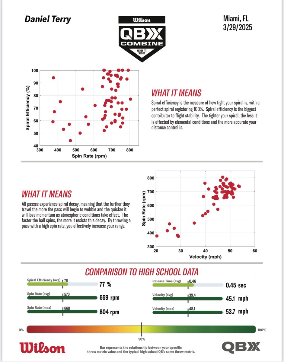 DanielTerryQB1's tweet image. Thank you @Rivals @RivalsCamp for the report card! Grateful for the opportunity to compete and showcase at a great camp! @WilsonFootball QBx Experience was great! 2 weeks till spring… Lets Go💯

#QB1 #Year2Loading
@CoachGroneqb @hdcoach_mark @QBcoach1 @CJBennett_08…