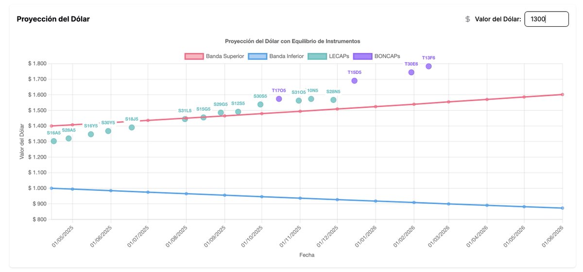 matiheredia98's tweet photo. @dosinaga2 acá lo podés seguir en tiempo real dani y jugar con el valor del dólar: https://t.co/k5JEWiBMkp https://t.co/69n6zPa1HH