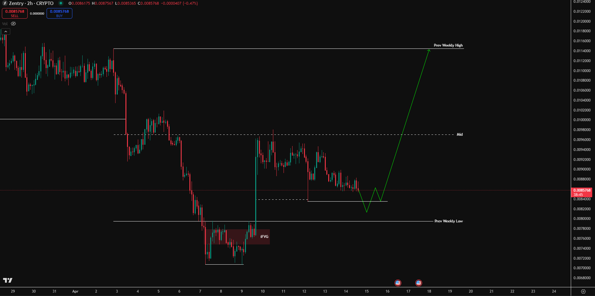 AurevynLabs's tweet photo. $ZENT still looks really good here!🙏🏾

I am expecting higher prices very soon, but first, I would like to see a sweep of these lows, then continuation to the Range Highs!❤️

Zentry remains extremely undervalued &amp; the team just continue to deliver!🚀 https://t.co/OfX3HP5r7r
