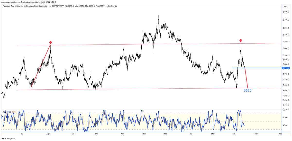 DÓLAR FUTURO
=============
O perpétuo é o que vem apresentando um padrão de simetria bem preciso e, se perder o suporte intraday logo abaixo, poderá descer rumo aos 5620 pontos, talvez com velocidade.
.