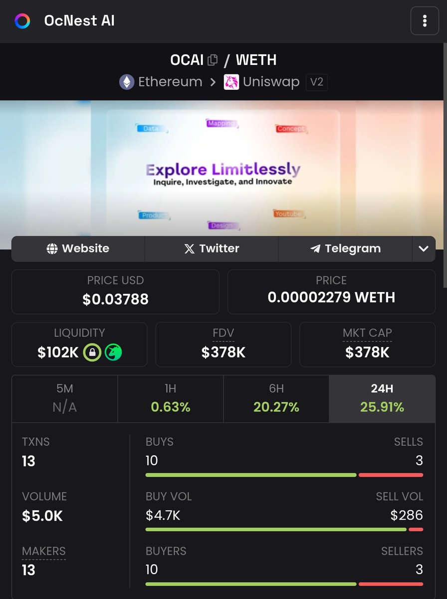 cryptoo_alice's tweet photo. $OCAI is working on OcNest AI Dapp 💥

@OcNestAI is ready to announce top-notch features, this gonna be a Game-changer update & it's just starting. Team working hard to launch many new features and partnerships with top projects.

Last time it hits almost 900k mc & retraced back due to market fluctuations. currently sitting at $370K mc which is still a micro-cap.

I'm bullish on $OCAI @OcNestAI

CA : 0xE0396Ef787F8B0385F0e73D30Acf8b922B1761F1