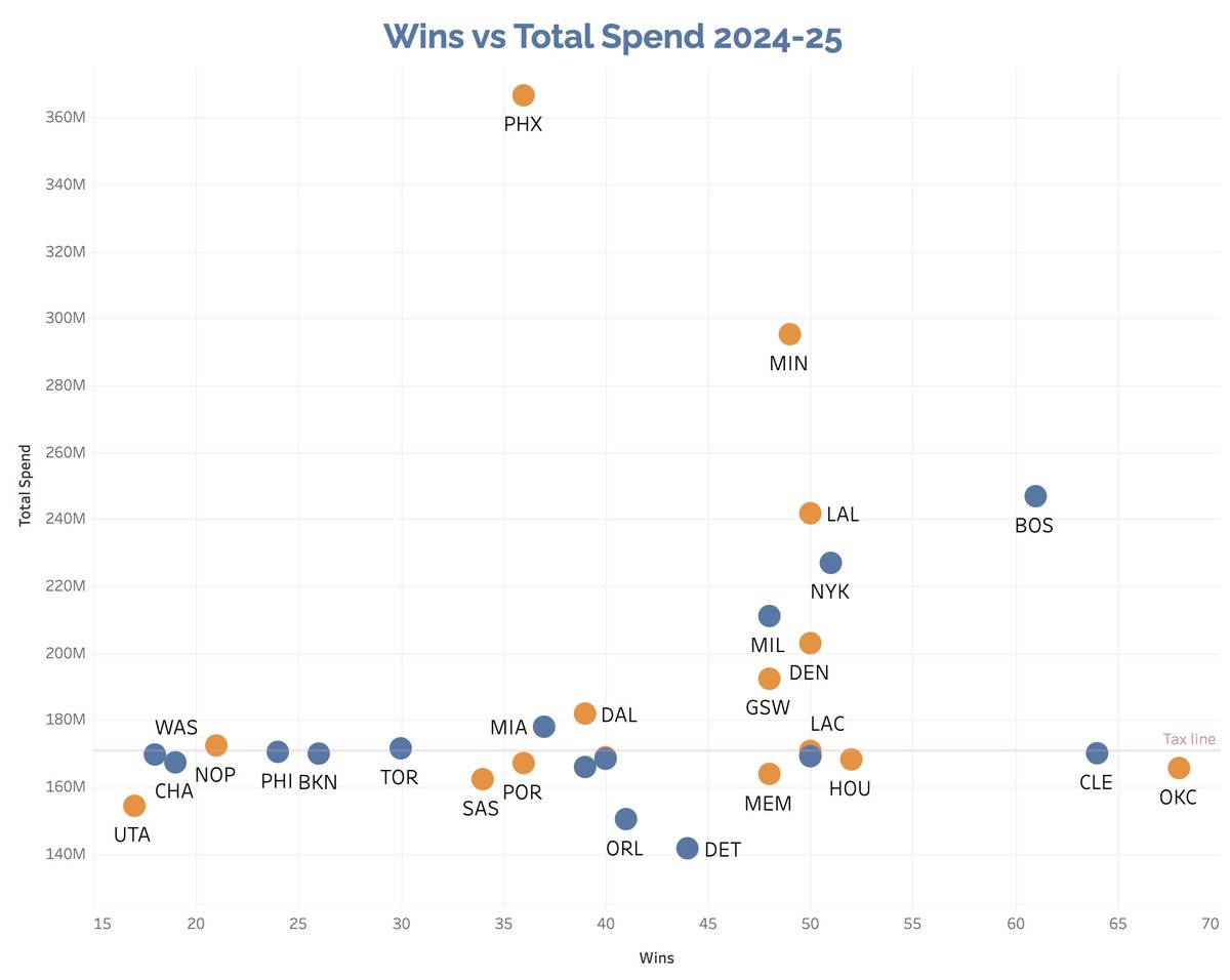 Final tally of wins vs total spend (incl tax) for each NBA team. Suns... wyd