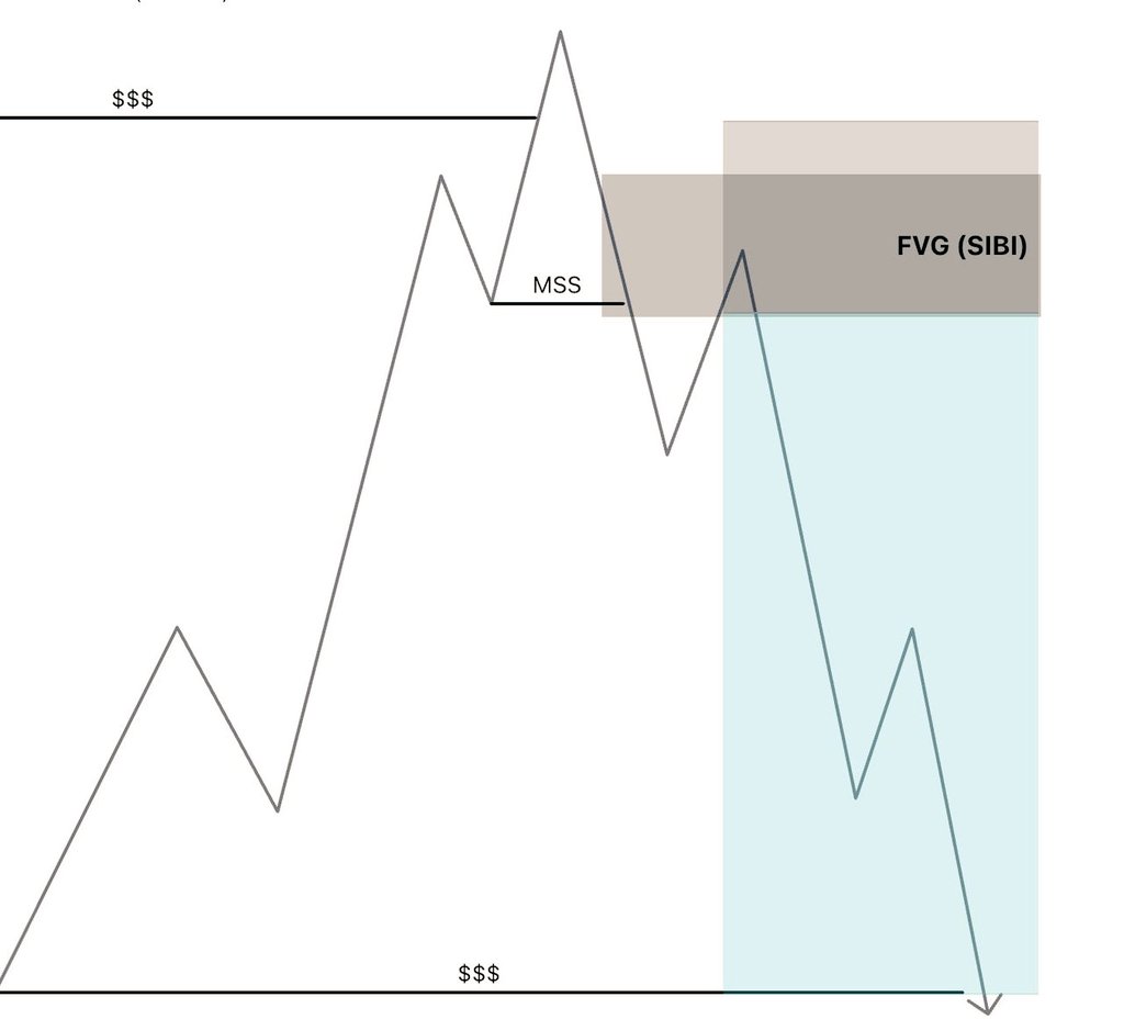 1) Liquidity
2) Liquidity Sweep
3) FVG
4) Entry

Keep it simple.