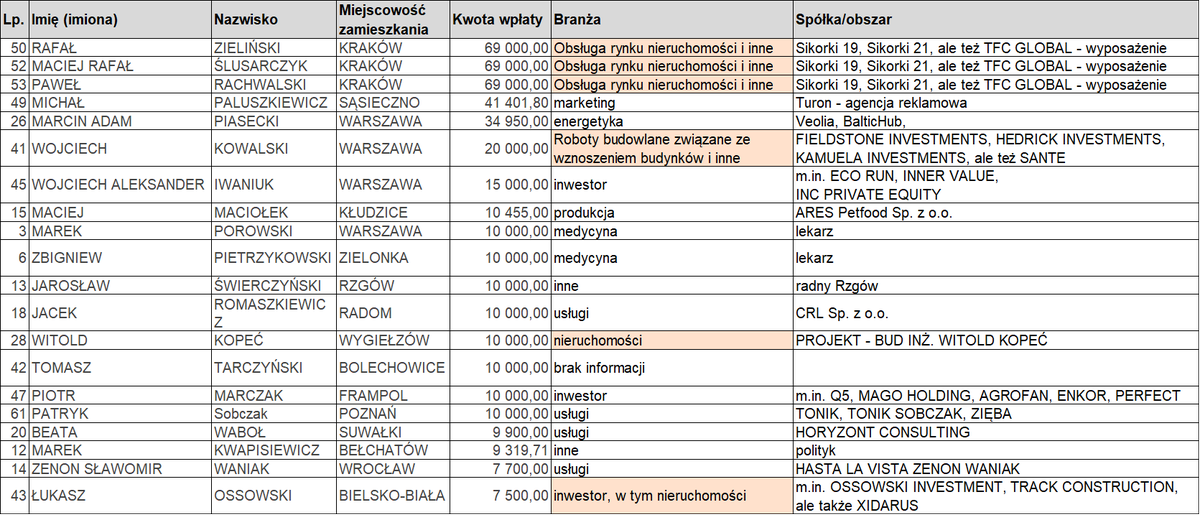 danewplat's tweet photo. Przeanalizowano wpłaty na KW Sławomira Mentzena. W porównaniu do Rafała Trzaskowskiego widać zdecydowanie słabsze powiązanie z branżą nieruchomości - choć i tak jest to branża przeważająca -> co najmniej 39% całości wpłat. 1/5 https://t.co/OJjmZszafa
