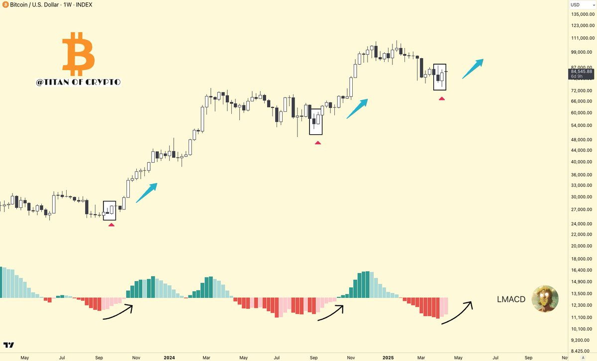 Washigorira's tweet photo. #Bitcoin Momentum Flip 🔄

The LMACD is showing a clear shift in momentum, while price action is displaying strength on the weekly chart.

Momentum and structure aligning. 📈🔥