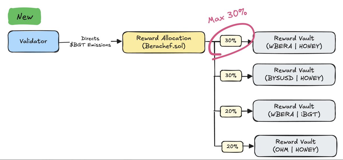 🐻 Berachain cập nhật cơ chế PoL &amp; mở whitelist kho thưởng mới

Giới hạn phân phối BGT: mỗi kho chỉ nhận tối đa 30% BGT từ validator, buộc phải chia đều cho nhiều kho.

Rút ngắn thời gian điều chỉnh phân phối từ 4.5h xuống còn 1h.

Bất kỳ ai cũng có