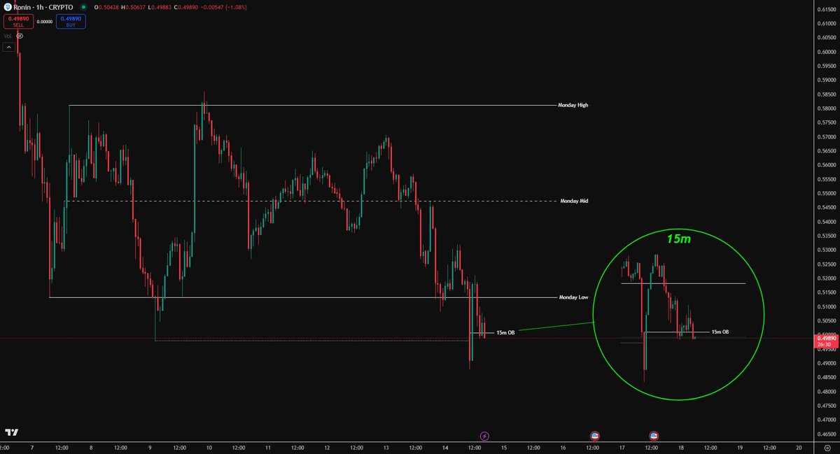 AurevynLabs's tweet photo. A lot of people scared that $RON will go lower, but I think this is the fear we need to form a bottom!❤️

Price is looking bottomed to me, swept the Range lows &amp; Wednesdays Low as well with an aggressive close.🚀

We've now also formed a nice orderblock on the 15m.

Ronin HIGHER! https://t.co/swCjYqwGYX