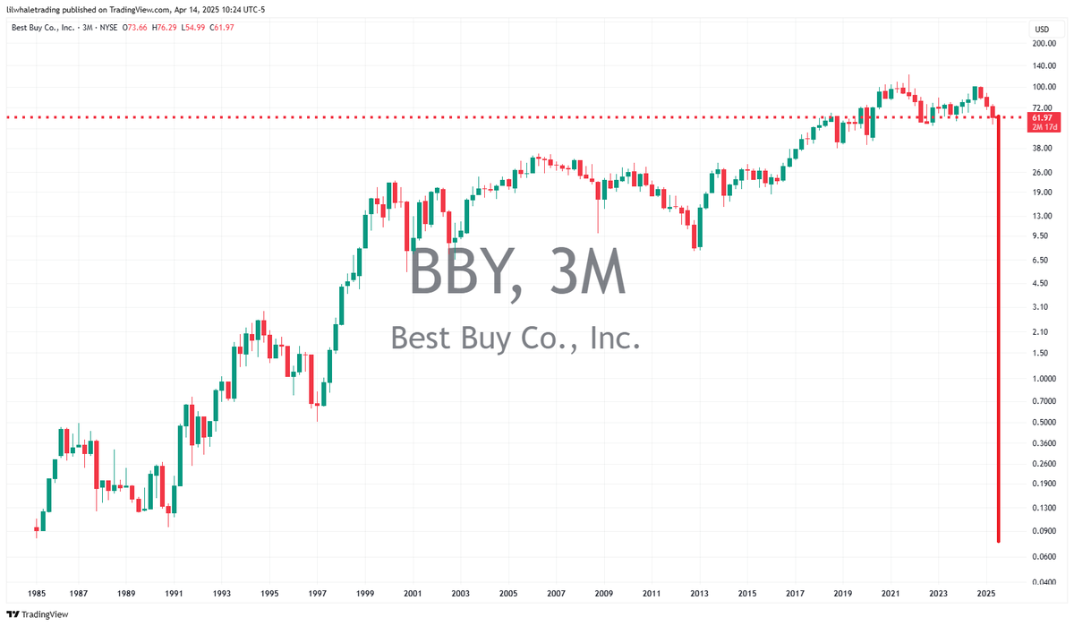 lilwhaletrading's tweet image. This is what Best Buy $BBY will look like when I get done with them. 🤳

When’s the last time you saw a company come out and actually warn you they were about to file for bankruptcy?

Did they say, “Hey, just a heads up—we’re not gonna make it”?  
Did they flash a warning sign…