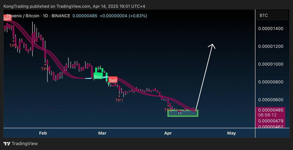 $PHB sitting at range lows here with one of the cleanest R/R setups in the entire market right now

While everything else chops, Phoenix is building with actual AI agents live like their Crypto Research module

This isn’t some hype narrative play. They’ve shipped. And at these