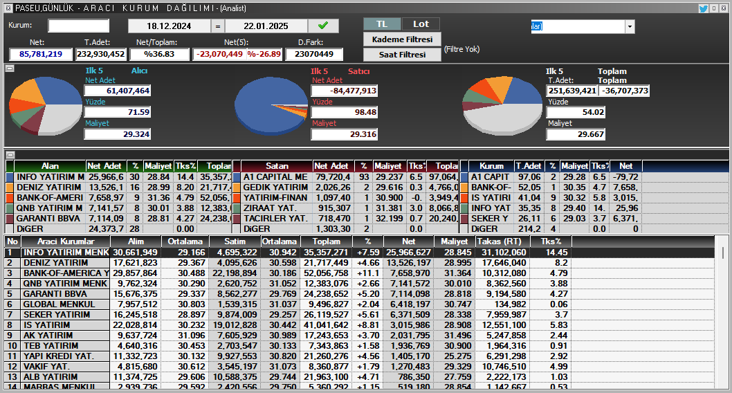 **Size proje diye söylerler ama siz bunu takastan görürsünüz: #Paseu Dinlemeye hazır mısın ? Kısa bir yazı dizisi üstünkörü***
-Takasa 25.09.2024'de Borsada İşlem tipine dönüşen 20 milyon adede yakın mal gelir. (Foto 1)
-Takasa ise  01.10.2024-03.10.2024 tarihinde iner. (Foto-2)