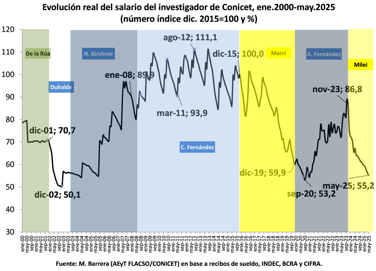 En perspectiva histórica, los salarios están llegando a los niveles más bajos desde los '90, apenas 10% por arriba de 2002 y 4% por encima de la pandemia. Es la mayor caída registrada en apenas 16 meses de gestión. Hoy se encuentran 50% por debajo de su mejor nivel (ago-2012)