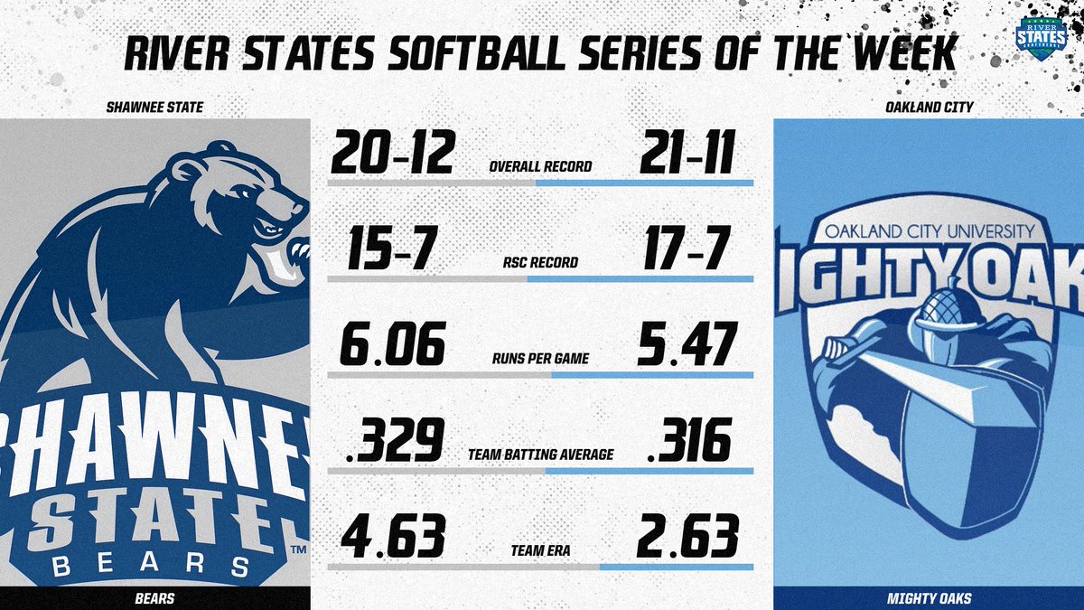 River States Conference (@riverstatesconf) on Twitter photo This week's RSC Softball Series of the Week features two teams trying to stay in the title hunt!
<a href="/GoMightyOaks/">Mighty Oaks Athletics</a> and <a href="/SSUBears/">SSU Bears Athletics</a>, who sit second and third in the league, face off on Friday in a critical conference doubleheader! This week's RSC Softball Series of the Week features two teams trying to stay in the title hunt!
<a href="/GoMightyOaks/">Mighty Oaks Athletics</a> and <a href="/SSUBears/">SSU Bears Athletics</a>, who sit second and third in the league, face off on Friday in a critical conference doubleheader!