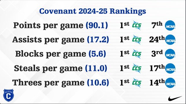 Feeling fast this morning 💨

Check out the final rankings from the fastest team in the south ⚡️ 

#WeAreTheScots 🏴󠁧󠁢󠁳󠁣󠁴󠁿