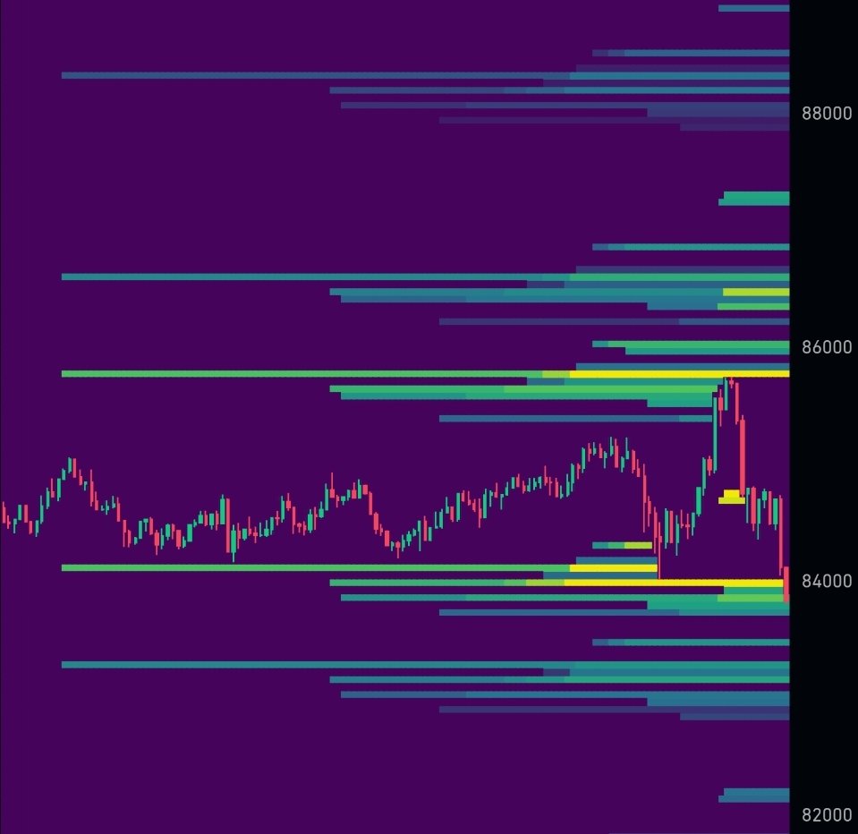 $BTC 100x longs are now liquidated. Just as predicted.

When 100x shorts?  🤣😅