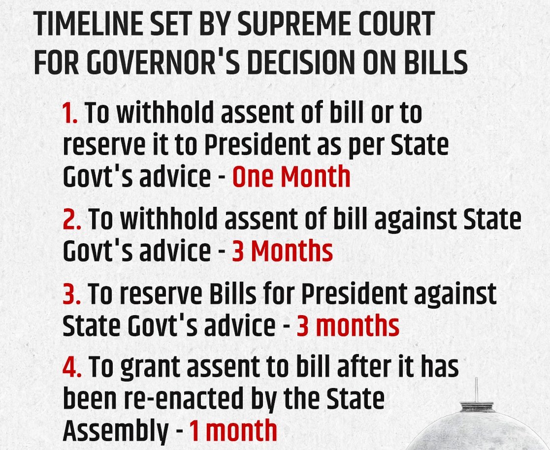 rlranganatha's tweet photo. Setting a definite timeline for gubernatorial assent to bills was necessary to ensure governors act within their constitutional mandate, prevent politically motivated undermining of state legislation, and protect federalism, a basic feature of the constitution. https://t.co/KCEkUj0sN0