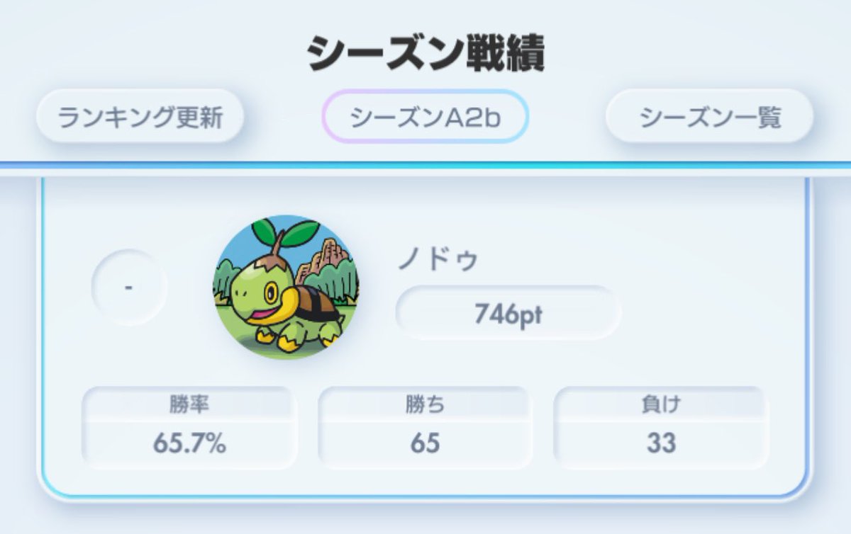 game_nodo17's tweet photo. 日付け変わったけども1日でハイパーボール2に上がれた！昨日終わりの成績と今日の戦績と比較でけた🥳

65-33
が
82-40
17-7
1日の勝率70%超えやったー🙌 https://t.co/UrETeXh2Ci