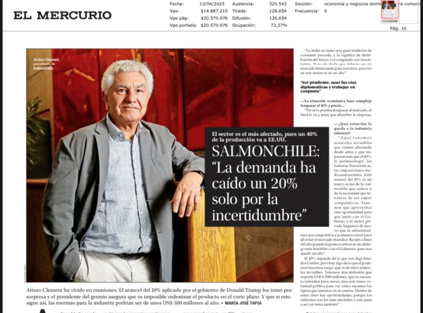 📉 Alerta del sector salmonero:
Salmón Chile advierte una caída del 20% en la demanda, solo por la incertidumbre.

Esto afecta no solo a grandes empresas, sino a miles de pymes y empleos.

¡Chile necesita certezas para crecer!

#SalmónChile #PymesEnAlerta