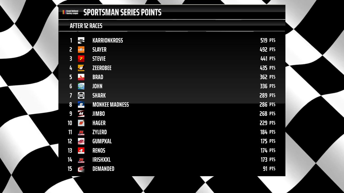 As we going back to racing this week... here is the points for our main series.
