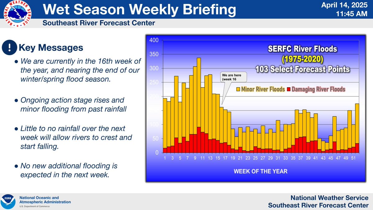 Quiet conditions over the next week will allow rivers to crest and start receding. For our full briefing visit weather.gov/media/serfc/al…