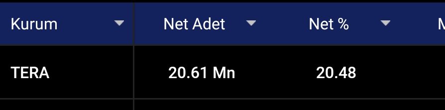 gawiraescobar's tweet photo. #tera bugün bir hissede 20 milyon lot aldı.. geliyor mu acaba gelmekte olan
#bist100 #BORSA #tera #derhl #daghl #konya #pkent #bryt https://t.co/az6qeSgdVq