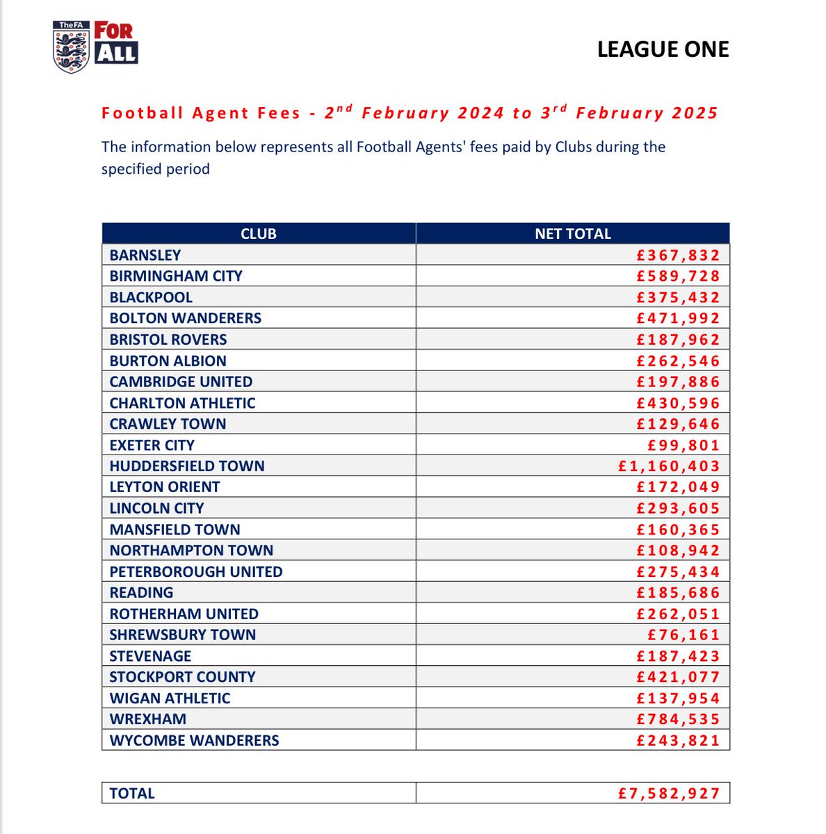 henrywinter's tweet photo. League One clubs spent £7.5m on agents’ fees Feb 2024 to Feb 2025 https://t.co/NTd24940dg