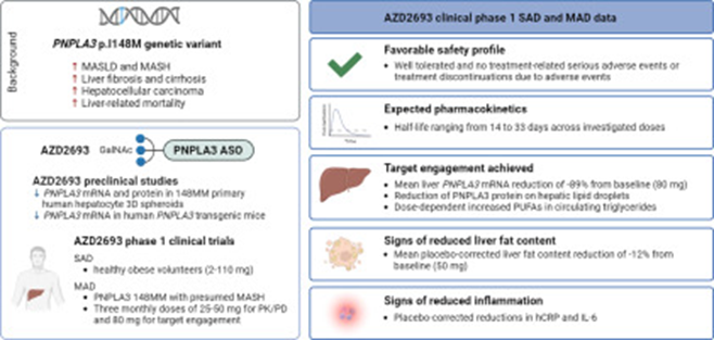 🚀 Breakthrough in liver disease! AZD2693 shows promise for treating MASH, cutting liver fat, inflammation, and key genetic markers linked to disease progression.

mtbln.co/im4ywu
#PrecisionMedicine #Metabolomics #LiverDisease