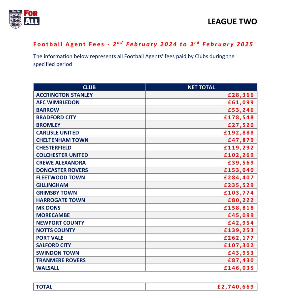 henrywinter's tweet image. League Two clubs spent £2.7m on agents’ fees Feb 2024 to Feb 2025