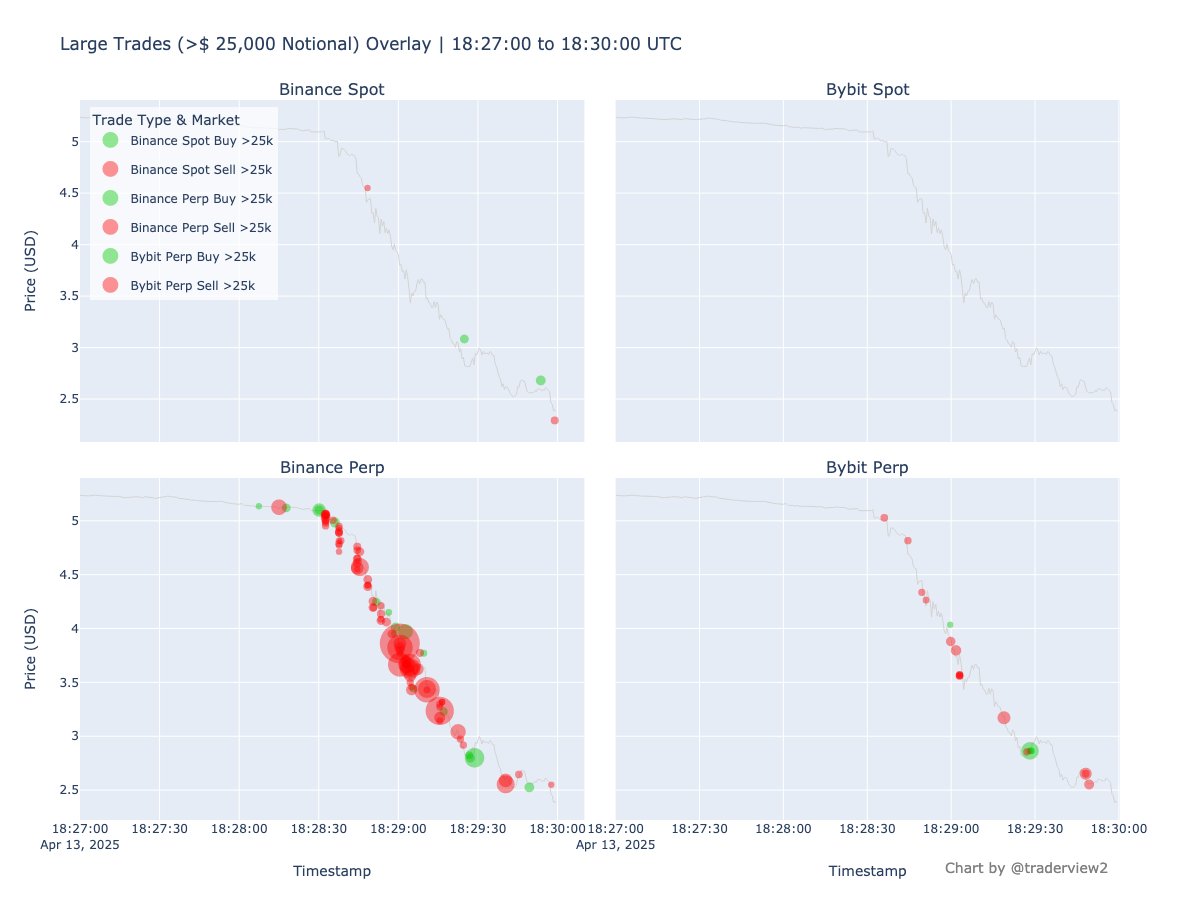 traderview2's tweet photo. The chart below shows market order bubbles over 25k USD

This proves the points above. The spot market was barely selling ANYTHING in comparison to the perp market.

So, this wasn't a team sell-off. This was a perp-driven nuke with forced unwinds and panic cascading into spot

As prices neared $5, the buy side of the book became VERY thin, which couldn't absorb the selling pressure.