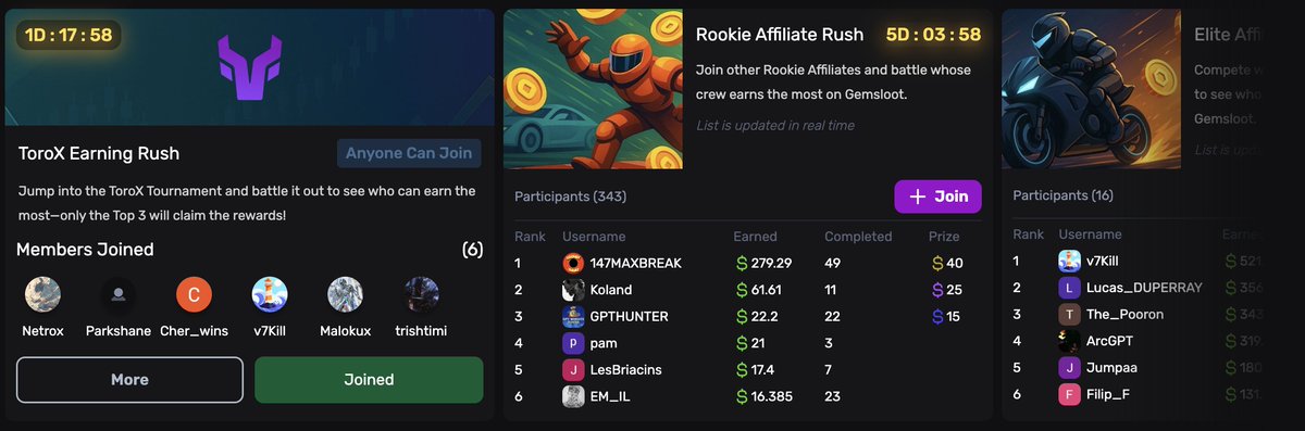gemslootdotcom's tweet photo. Gemsloot Tournaments are now live! 🏆

💰Over $450 in rewards available across our ToroX Earning and Affiliate competitions.

Choose your path:
💼 Complete offers to earn
🤝 Refer users and grow your crew
🎯 Compete for top positions and real rewards

Don’t miss out—join the competition and start climbing 💎